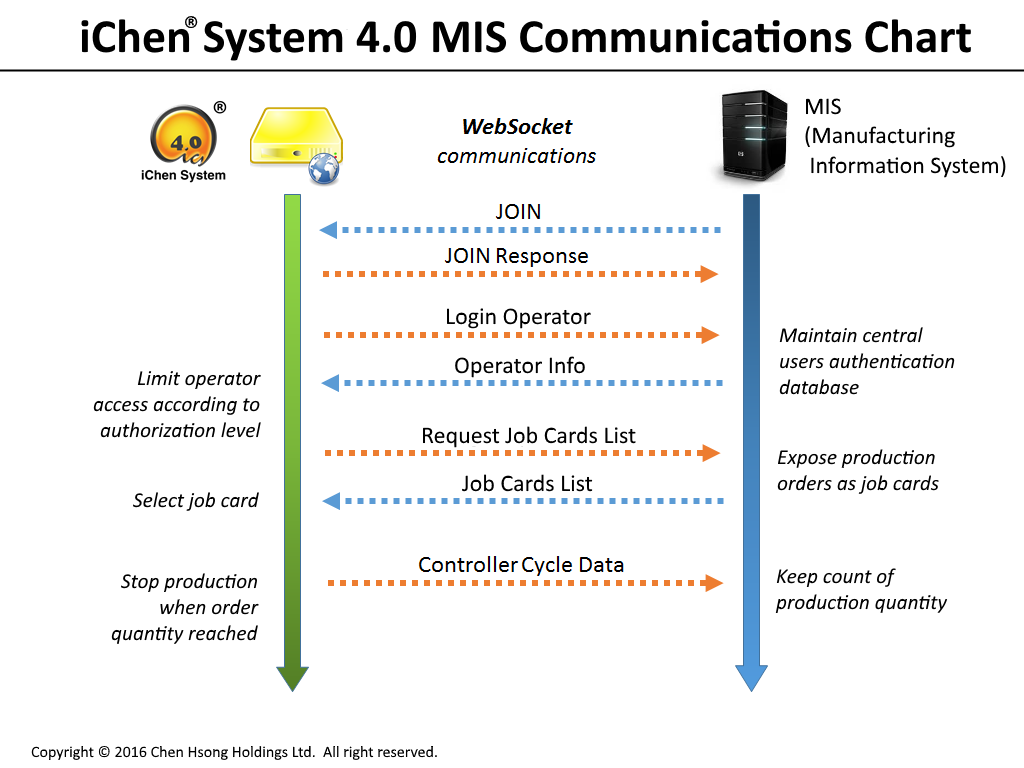 MIS/MES Communications Chart